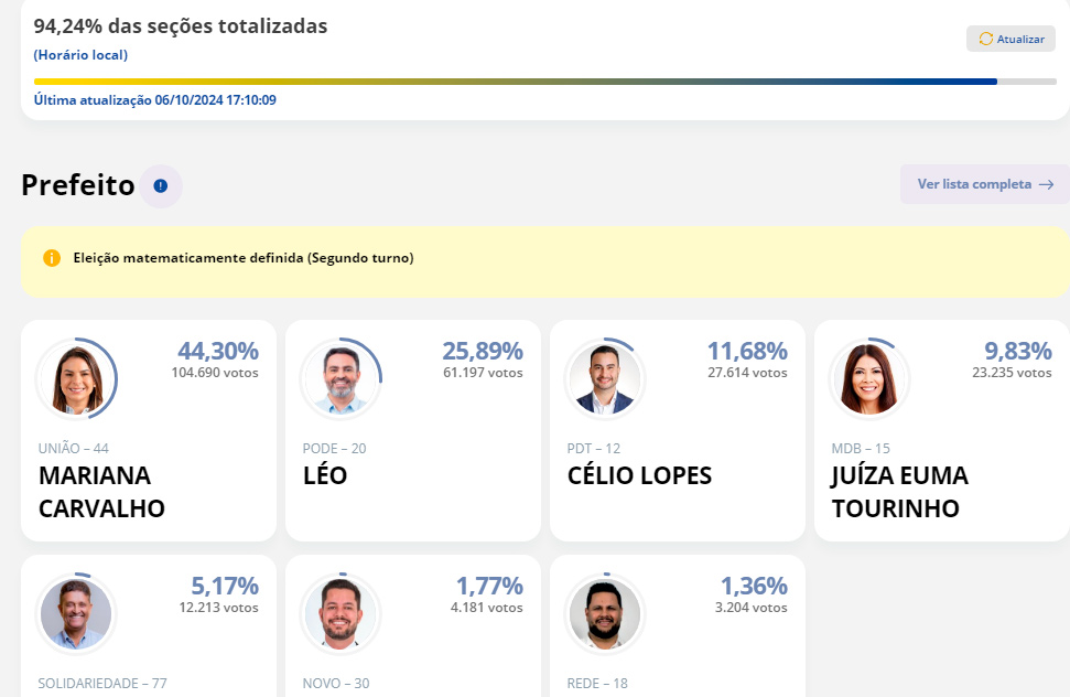 Mariana Carvalho e Léo Moraes disputam segundo turno em Porto Velho